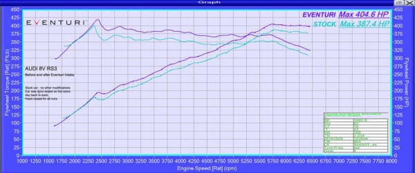 Eventuri Intake RS3 8V Audi LHD Full Black Carbon Gen 1 EVE-8VRS3-CF-LHD-INT