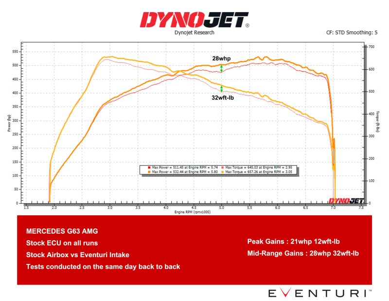 Eventuri Mercedes G63 W463, W463A, W464 ; M177 Engine code Carbon Intake EVE-G63AMG-CF-INT