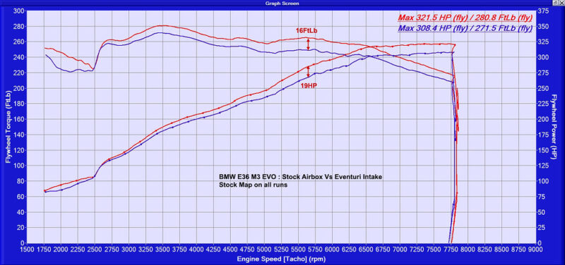 Eventuri BMW E36 M3 3.0 and 3.2 S50 (non USA) Carbon Intake EVE-E36M3-CF-INT