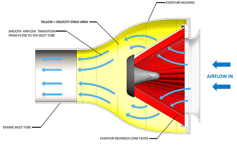 Airflow-Eventuri