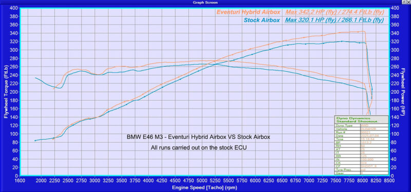 Eventuri BMW E46 M3 Hybrid Carbon Airbox without Full Carbon Intake EVE-E46ABX-CF-PLM - OPSHOLDERS Eventuri BMW E46 M3 Hybrid Carbon Airbox without Full Carbon Intake EVE-E46ABX-CF-PLM