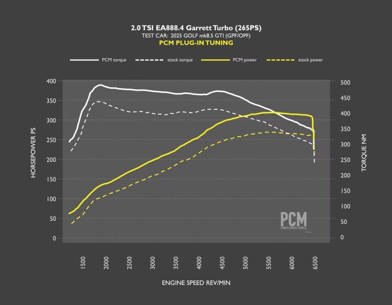 Chart titled “2.0 TSI EA888.4 Garrett Turbo (265PS) PCM Plug‑In Tuning” comparing torque and power. White solid=PCM torque, white dashed=stock torque, yellow solid=PCM power, yellow dashed=stock power across engine speed (REV/MIN) from ~1500 to ~6500. Includes left axis horsepower/PS and right axis torque in NM.