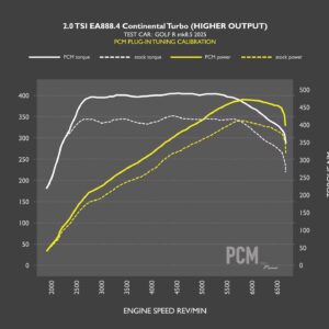 PCM-vs-STOCK-MK8_5R-2025jpg - OPSHOLDERS Line chart showing engine performance for 2.0 TSI EA888.4 with white solid line for horsepower and white dashed line for stock torque; yellow solid line for PCM power and yellow dashed line for stock power, across engine speeds from 2000 to 6500 RPM, with vertical axes labeled horsepower and torque.