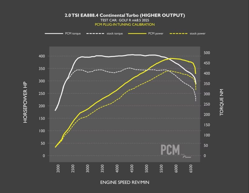 PCM-vs-STOCK-MK8_5R-2025jpg - OPSHOLDERS Line chart showing engine performance for 2.0 TSI EA888.4 with white solid line for horsepower and white dashed line for stock torque; yellow solid line for PCM power and yellow dashed line for stock power, across engine speeds from 2000 to 6500 RPM, with vertical axes labeled horsepower and torque.