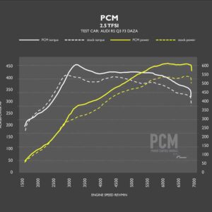 PCM_RSQ3jpg - OPSHOLDERS Line chart comparing PCM 2.5 TFSI torque and power vs stock in an Audi RS Q3 F3 DAZA. Solid white = PCM torque, dashed white = stock torque; solid yellow = PCM power, dashed yellow = stock power. Left axis shows horsepower, right axis shows torque (Nm); x-axis is engine speed (rpm) from 1500 to 7000.