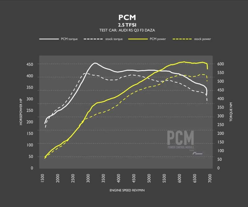 PCM_RSQ3jpg - OPSHOLDERS Line chart comparing PCM 2.5 TFSI torque and power vs stock in an Audi RS Q3 F3 DAZA. Solid white = PCM torque, dashed white = stock torque; solid yellow = PCM power, dashed yellow = stock power. Left axis shows horsepower, right axis shows torque (Nm); x-axis is engine speed (rpm) from 1500 to 7000.