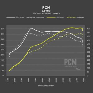 Chart comparing PCM-modified vs stock torque and power for a 2.5 TFSI engine (Audi RS3); horsepower left axis, torque right axis, with PCM vs stock lines and legend.