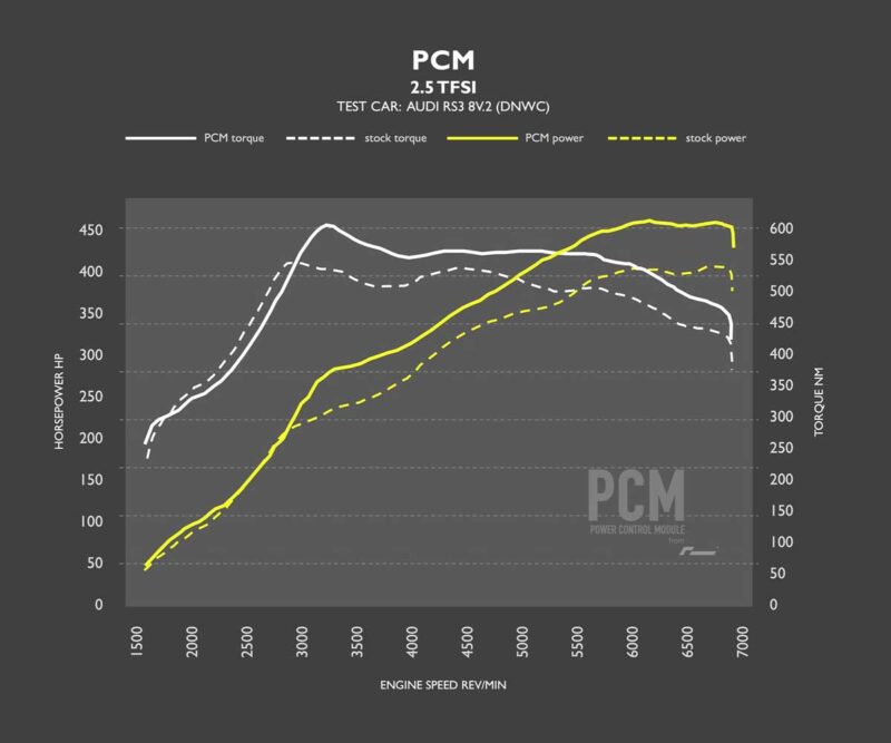 Chart comparing PCM-modified vs stock torque and power for a 2.5 TFSI engine (Audi RS3); horsepower left axis, torque right axis, with PCM vs stock lines and legend.
