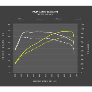 VWR030000-C8RS6_9-1jpg - OPSHOLDERS Graph comparing PCM vs stock torque and power across 2,000–7,000 RPM for an Audi RS6 C8. White solid line = PCM torque; white dashed = stock torque; yellow solid = PCM power; yellow dashed = stock power.