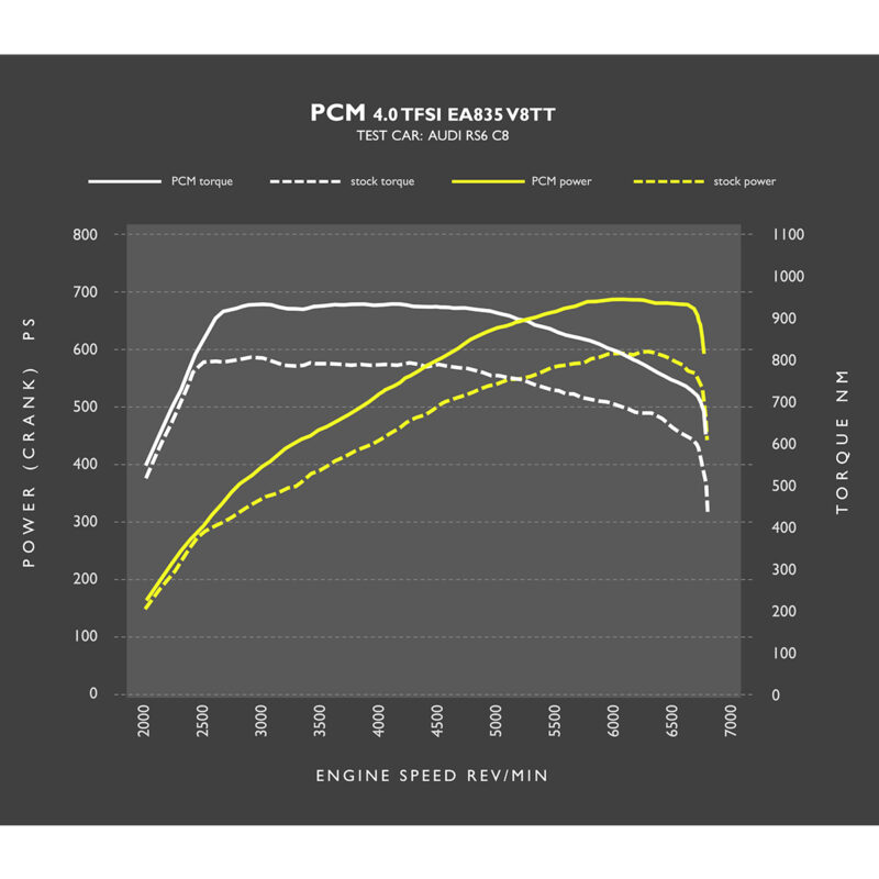 VWR030000-C8RS6_9-1jpg - OPSHOLDERS Graph comparing PCM vs stock torque and power across 2,000–7,000 RPM for an Audi RS6 C8. White solid line = PCM torque; white dashed = stock torque; yellow solid = PCM power; yellow dashed = stock power.