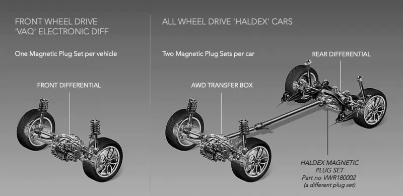 Diagram of Haldex AWD drive system showing front and rear differentials, transfer box, and magnetic plug sets.
